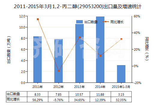 2011-2015年3月1,2-丙二醇(29053200)出口量及增速統(tǒng)計(jì)